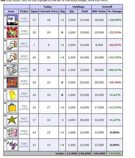 neopets bargain stocks|Neopets Stock Market for Dummies : r/neopets .